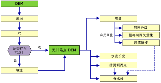 ArcGIS水文分析详解的图3